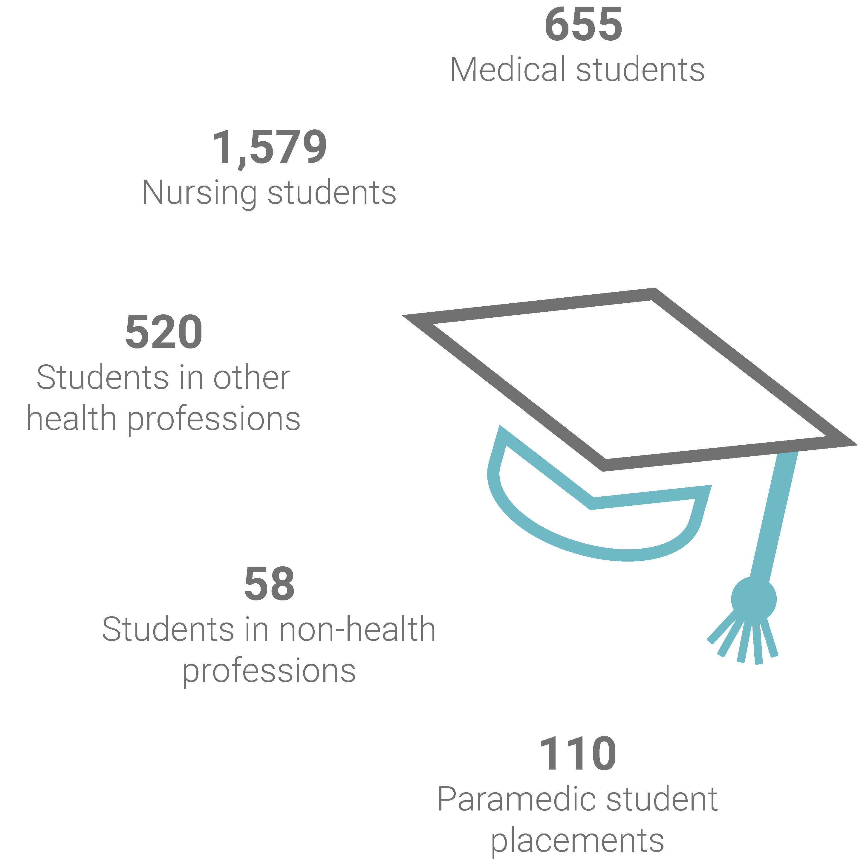 Learners's data-665 Medical students, 1579 Nursing students, 520 Students in other health professions, 58 Students in non-health professions, 110 Paramedic student